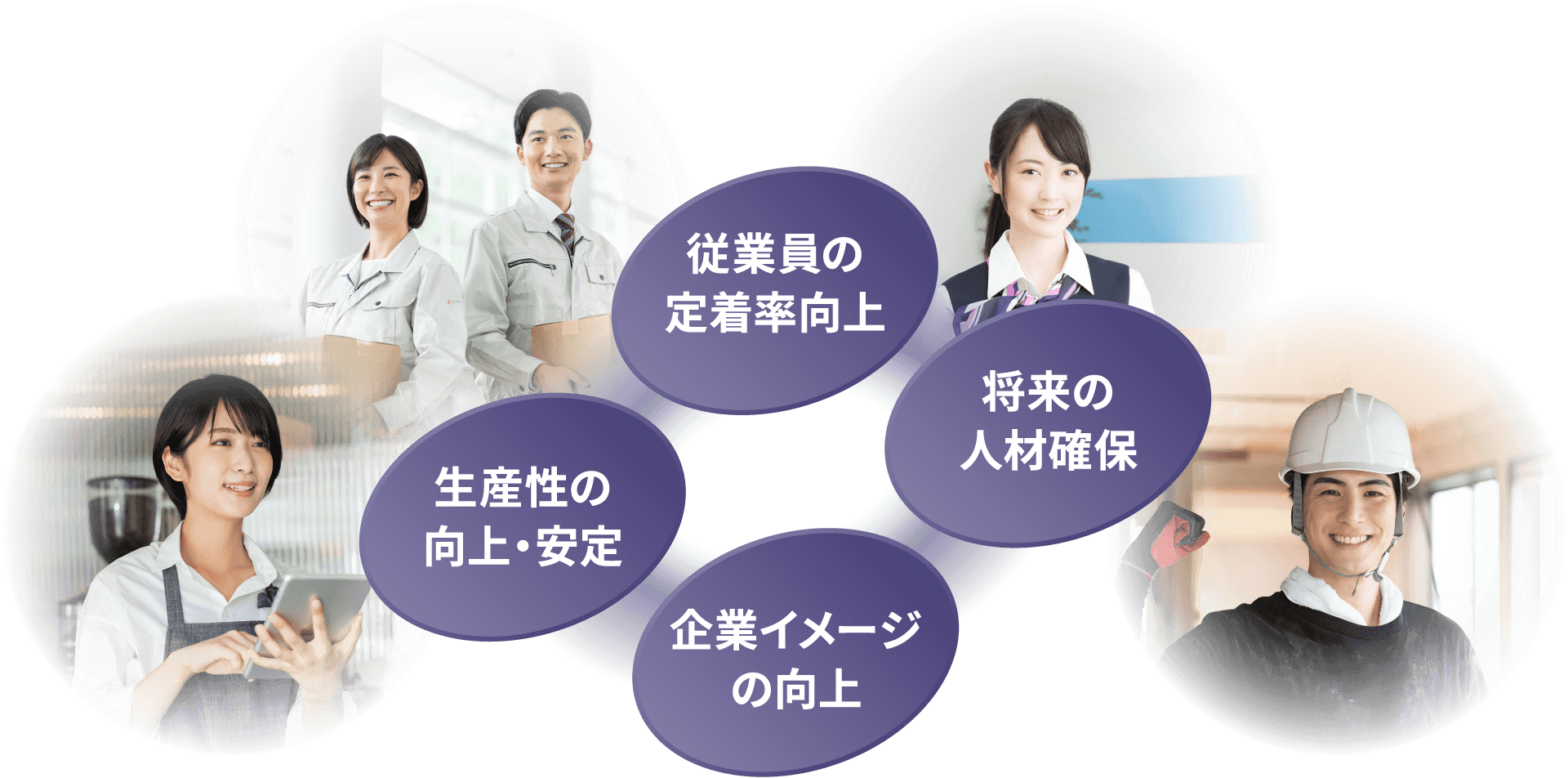 従業員の定着率向上 生産性の向上・安定 将来の人材確保 企業イメージの向上